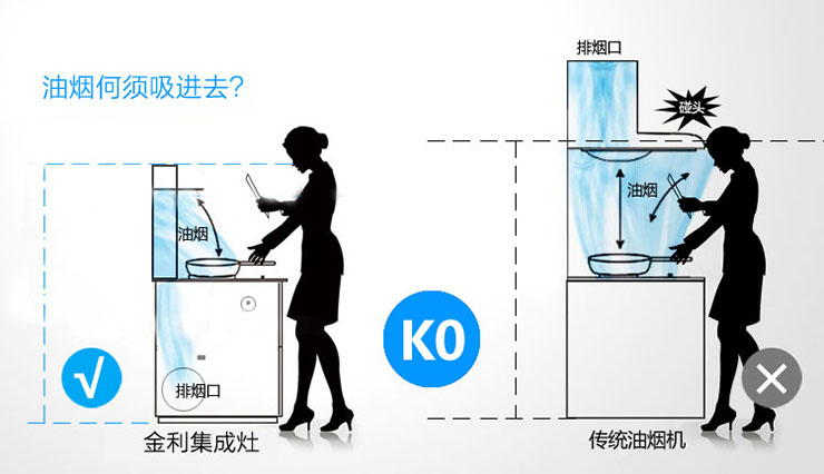 当油烟遇上金利集成灶，难逃手掌心